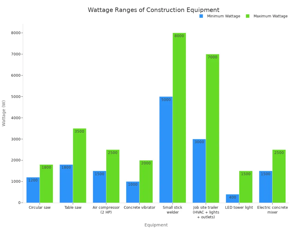 Gr&aacute;fico de barras comparando a pot&ecirc;ncia m&iacute;nima e m&aacute;xima para equipamentos de constru&ccedil;&atilde;o