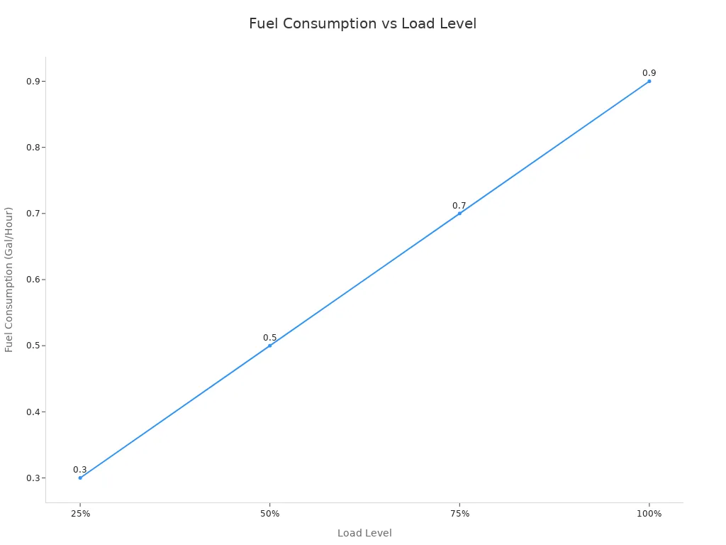 Gr&aacute;fico de linhas mostrando o aumento do consumo de combust&iacute;vel com o n&iacute;vel de carga para um gerador de 5.000 watts